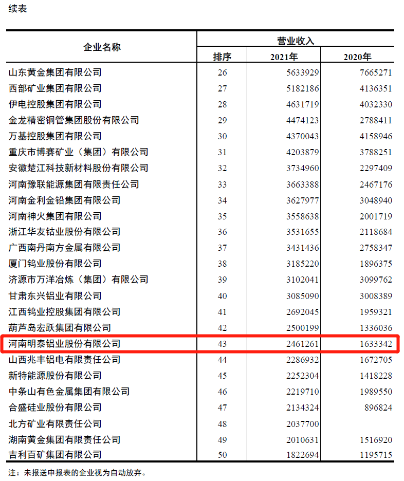 熊猫体育平台官网铝业入围2021年有色金属企业营业收入50强