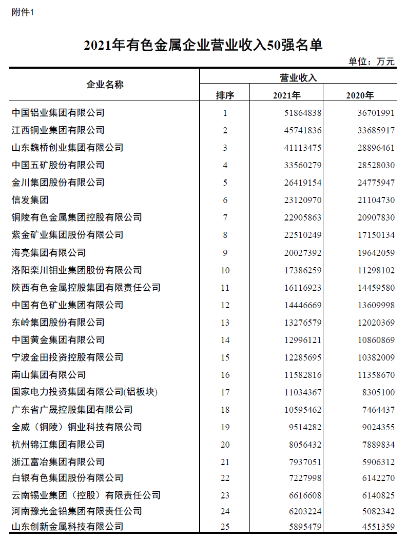 熊猫体育平台官网铝业入围2021年有色金属企业营业收入50强