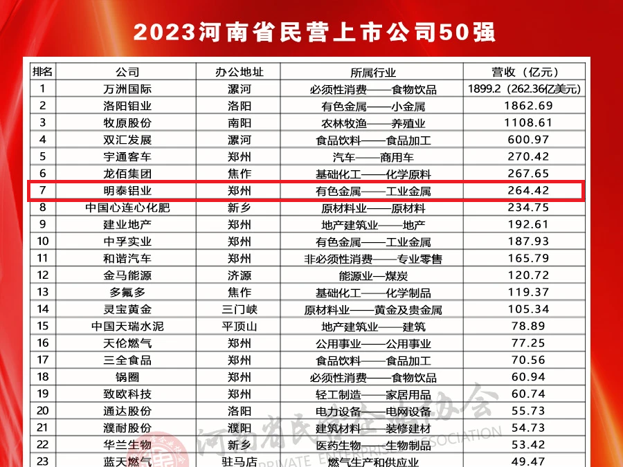 熊猫体育平台官网铝业荣登河南民营上市公司50强全部榜单