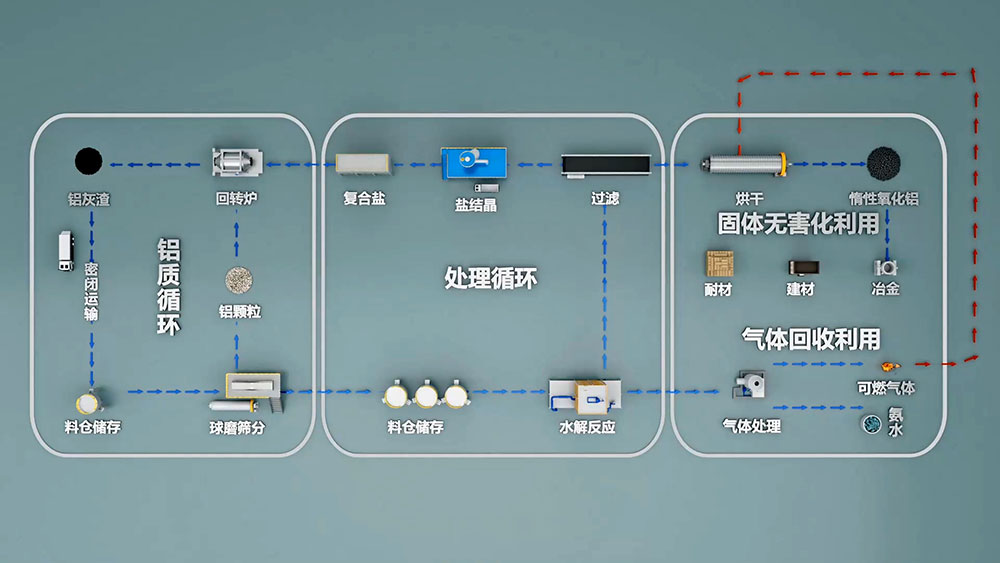 再生铝是由废旧铝和废铝合金材料或含铝的废料，经重新熔化提炼而得到的铝合金或铝金属，是金属铝的一个重要来源。再生铝主要是以铝合金的形式出现的。
再生铝在使用前必须进行严格的检测。国家有色金属可以进行再生铝的检测，出具相应的检测报告。
一般废铝可熔炼成为可锻铝合金、铸造铝合金和炼钢用的脱氧剂。此外，还可用浸出法 和干法 （破碎、筛分和磁选)）从浮渣和熔渣中回收 小铝粒 [1]。